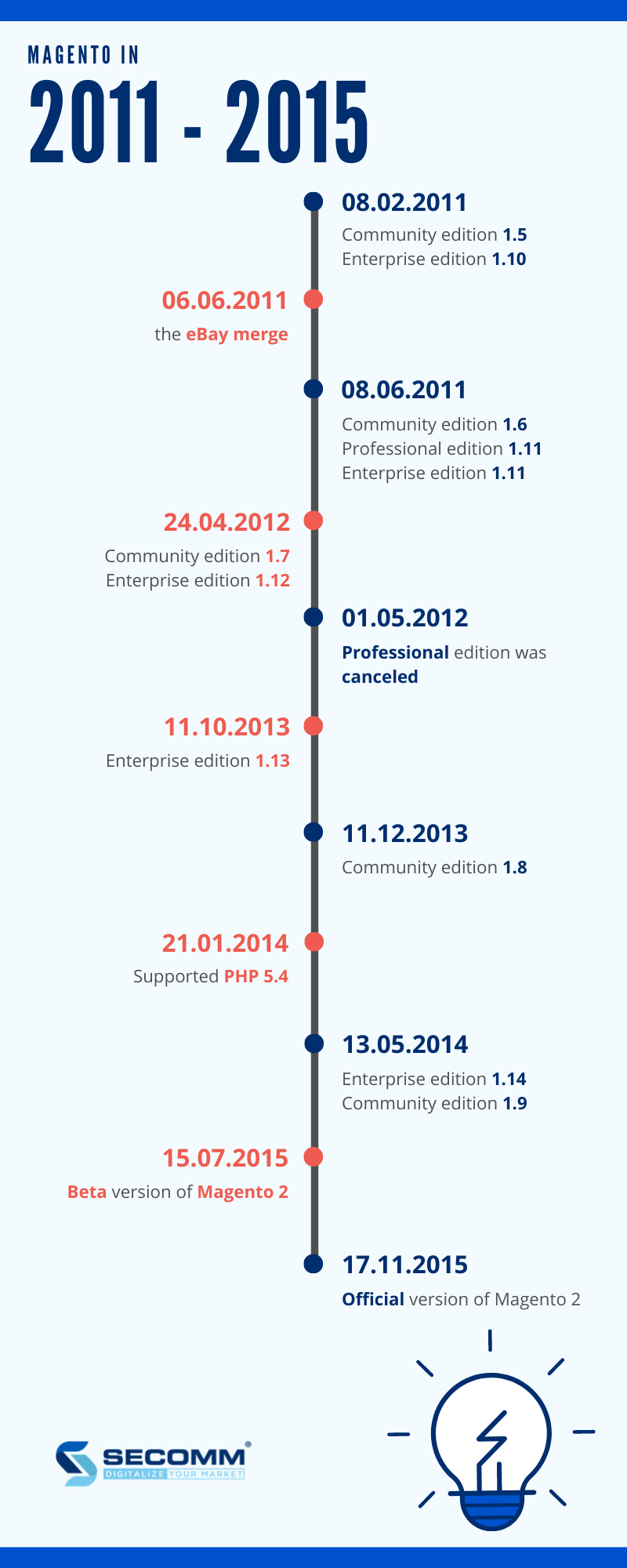 Magento timeline 2011 - 2015. Lược sử Magento 2