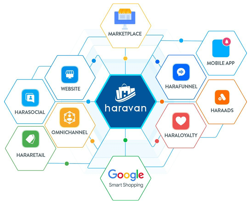 Haravan - Top 3 SaaS eCommerce platforms: Haravan, Shopify and BigCommerce