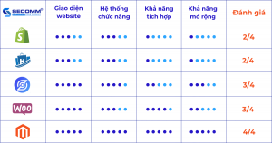 5 nền tảng xây dựng website thương mại điện tử bách hóa