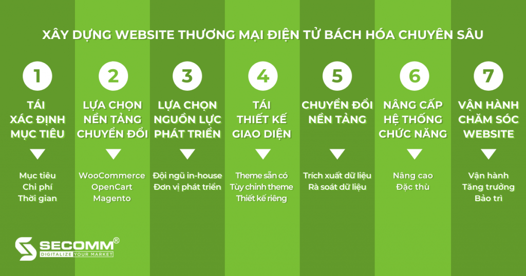 Hành trình xây dựng website thương mại điện tử bách hóa toàn diện - chuyên sâu