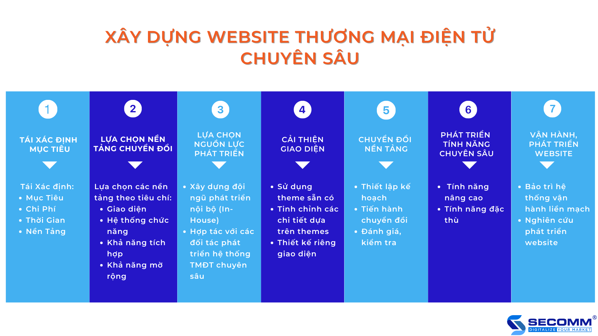 Xây dựng website thương mại điện tử bán lẻ điện thoại di động chuyên sâu-min
