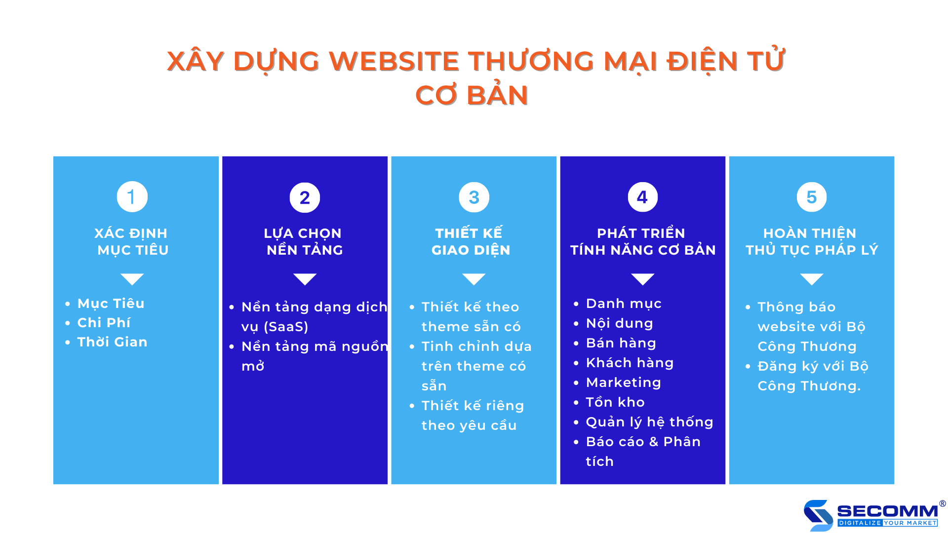 Xây dựng website thương mại điện tử bán lẻ điện thoại di động cơ bản -min