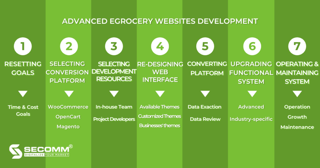 the path to creating comprehensive eGrocery websites