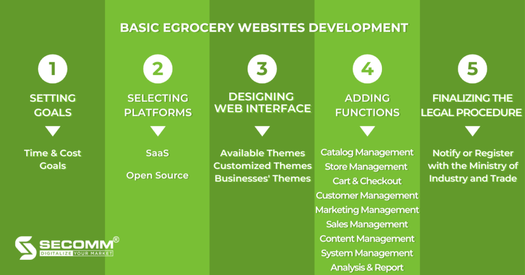 the path to creating comprehensive egrocery websites
